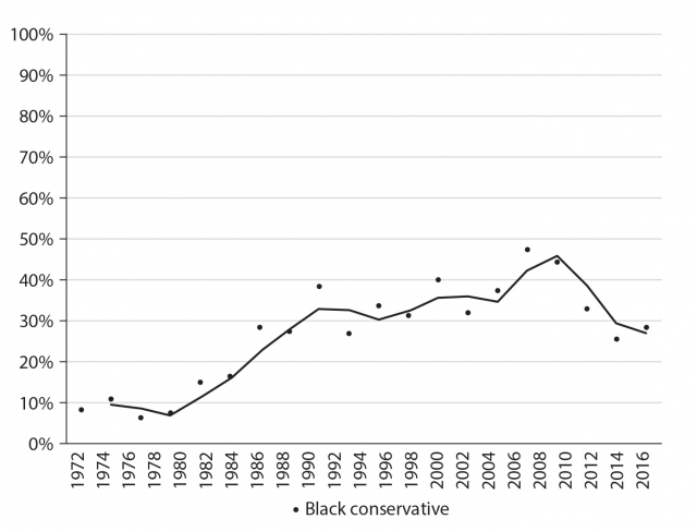 Figure showing the percentage of blacks who identify as conservative on seven-point liberal-conservative scale, cumulative ANES. 