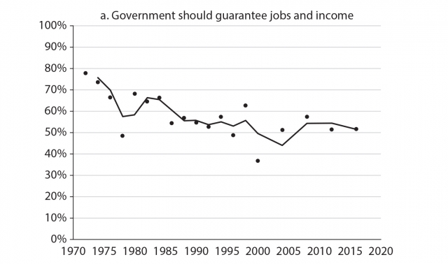 Figure showing percentage of black support for government redistributive initiatives