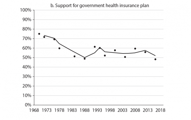 Figure showing percentage of black support for government redistributive initiatives