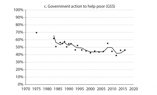 Figure showing percentage of black support for government redistributive initiatives