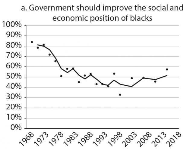 Figure showing percentage of black support for government efforts to solve racial problems