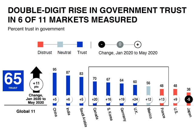 chart showing rise in government trust