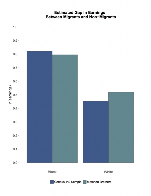 bar chart shows earnings estimates of the economic return to moving to the North for both black and white migrants