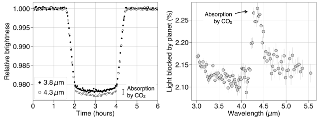 Two scatter plot diagrams. Shown at left is the 2% drop in brightness during the two-hour eclipse by the planet. At right is the percentage of light blocked as a function of wavelength. The planet blocks more light at 4.3 µm than at surrounding wavelengths because of absorption by carbon dioxide in the planet’s atmosphere.