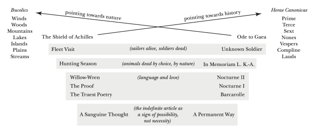 Chart showing structure of "The Shield of Achilles".